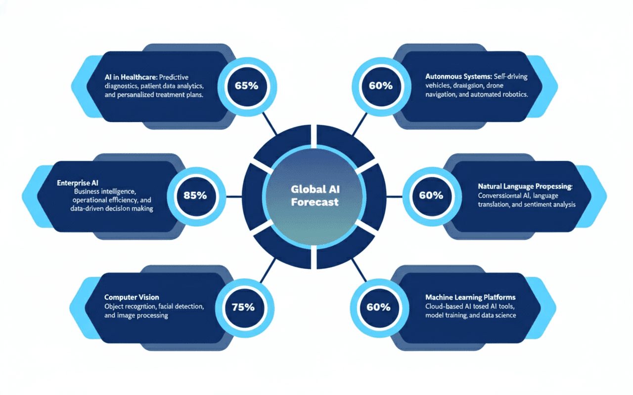 AI Dashboard Visualization